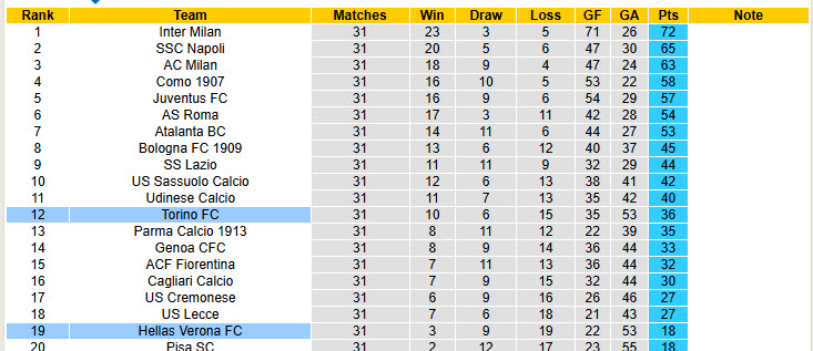 Nhận định, soi kèo Torino vs Hellas Verona, 20h00 ngày 11/4: Ra về trắng tay - Ảnh 6