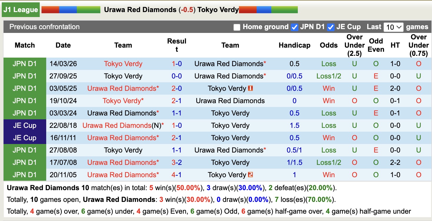 Nhận định, soi kèo Urawa Red Diamonds vs Tokyo Verdy, 12h00 ngày 12/4: Trái đắng xa nhà - Ảnh 3