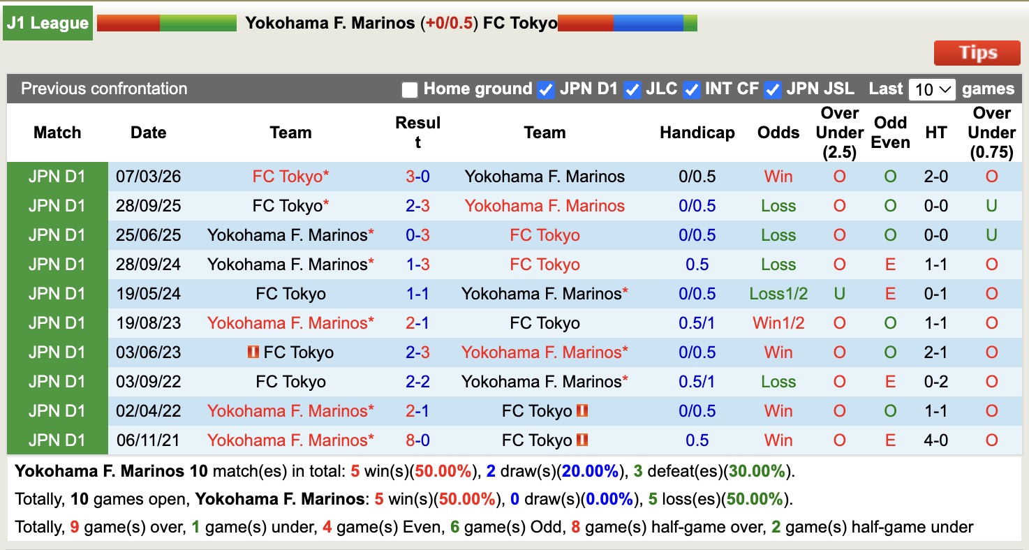 Nhận định, soi kèo Yokohama F. Marinos vs Tokyo, 13h00 ngày 11/4: Đối thủ khó chịu - Ảnh 3