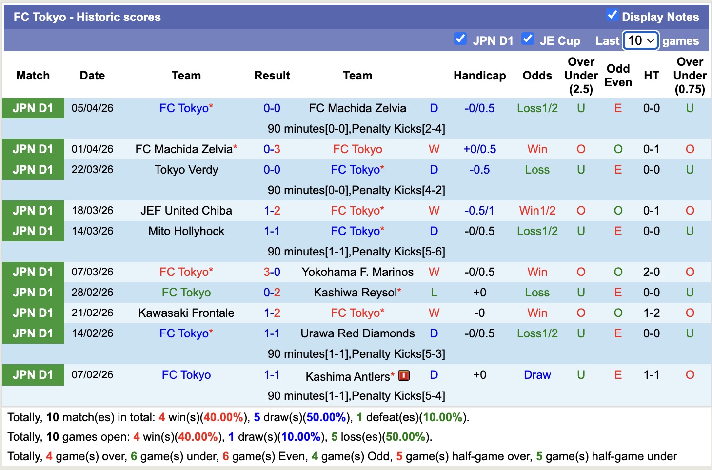 Nhận định, soi kèo Yokohama F. Marinos vs Tokyo, 13h00 ngày 11/4: Đối thủ khó chịu - Ảnh 4
