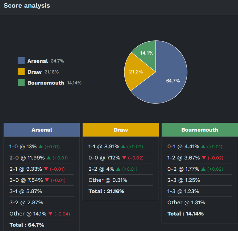 Siêu máy tính dự đoán Arsenal vs Bournemouth, 18h30 ngày 11/4 - Ảnh 2