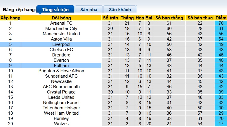 Siêu máy tính dự đoán Liverpool vs Fulham, 23h30 ngày 11/4 - Ảnh 1