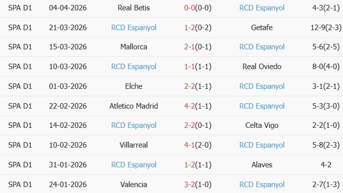 Soi kèo góc Barcelona vs Espanyol, 23h30 ngày 11/04 - Ảnh 2