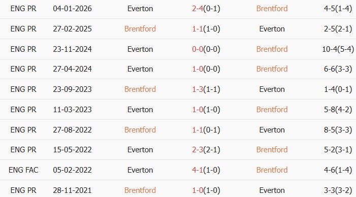 Soi kèo góc Brentford vs Everton, 21h00 ngày 11/04 - Ảnh 3