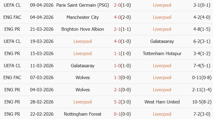 Soi kèo góc Liverpool vs Fulham, 23h30 ngày 11/04 - Ảnh 1