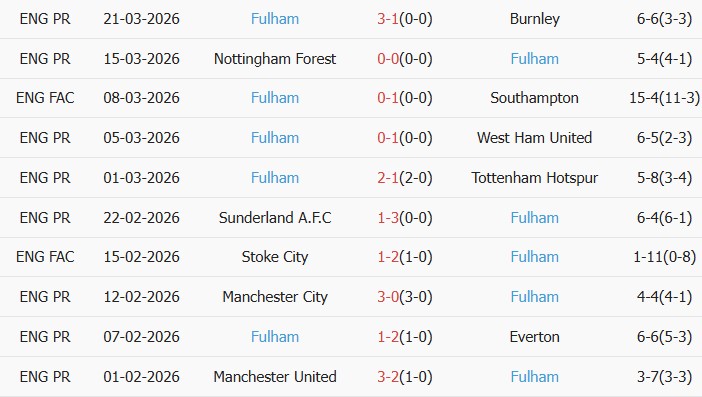 Soi kèo góc Liverpool vs Fulham, 23h30 ngày 11/04 - Ảnh 2