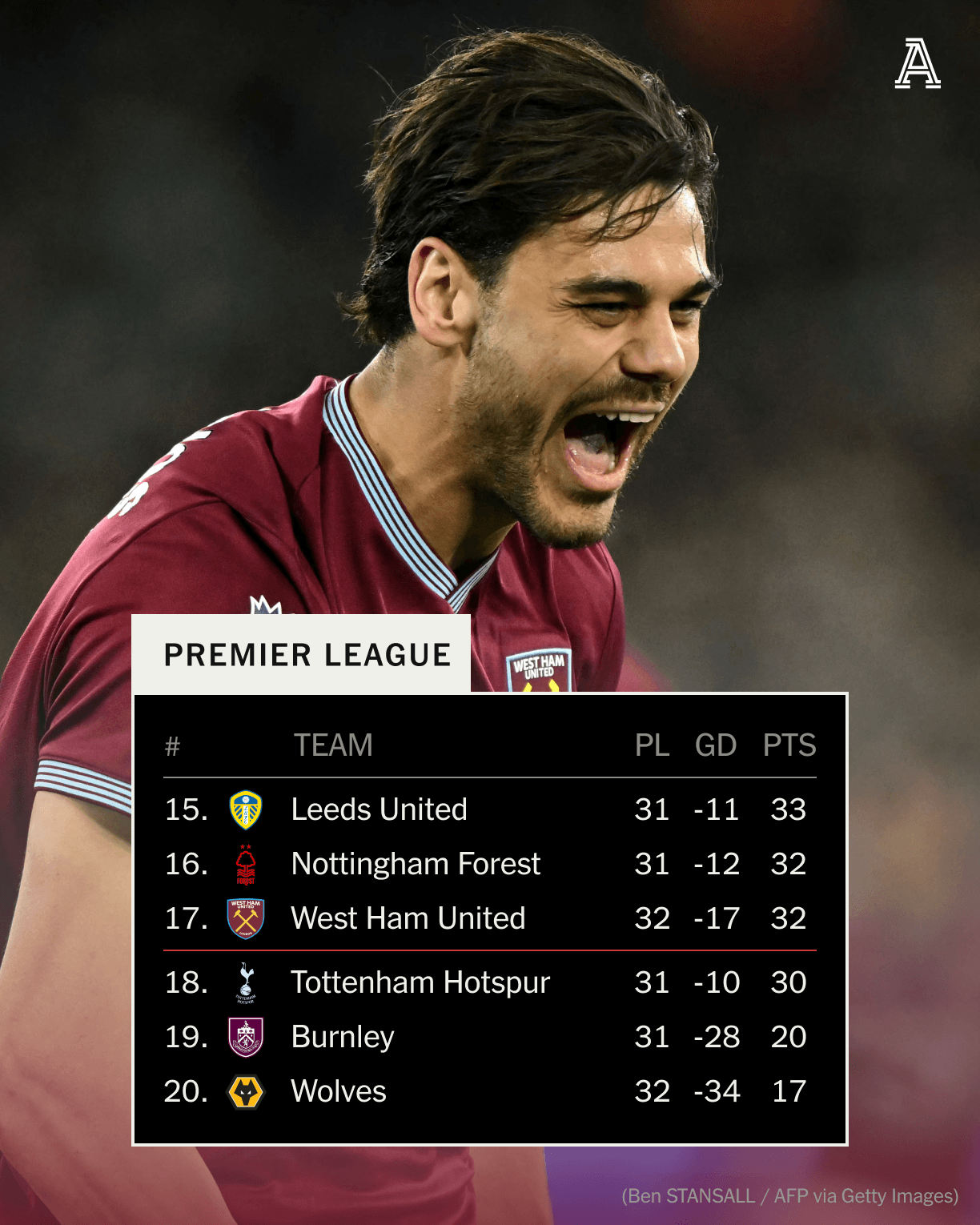 Tottenham bị đẩy xuống nh&oacute;m xuống hạng ở giải Ngoại hạng Anh - Ảnh 1