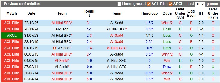 Nhận định, soi kèo Al Hilal vs Al-Sadd, 1h00 ngày 14/4: Sớm ngã ngũ - Ảnh 3