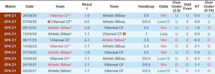 Nhận định, soi kèo Athletic Bilbao vs Villarreal, 2h00 ngày 13/4: Chủ nhà sa sút - Ảnh 3
