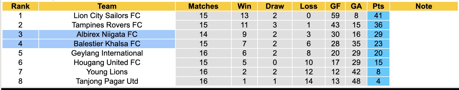 Nhận định, soi kèo Balestier Khalsa vs Albirex Niigata, 18h30 ngày 13/4: Lịch sử gọi tên - Ảnh 1