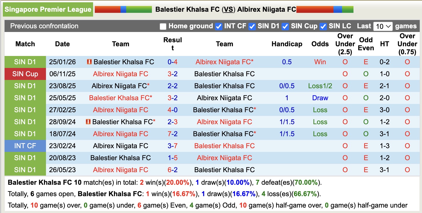 Nhận định, soi kèo Balestier Khalsa vs Albirex Niigata, 18h30 ngày 13/4: Lịch sử gọi tên - Ảnh 2