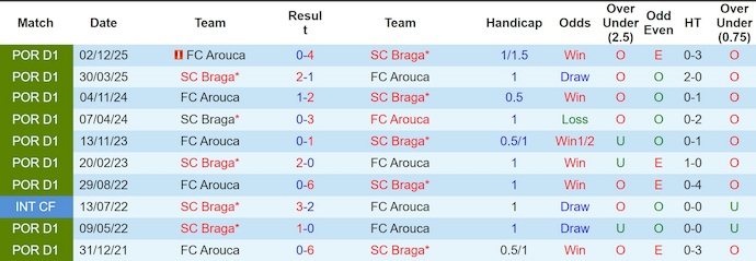 Nhận định, soi kèo Braga vs Arouca, 13/4: Không dễ cho chủ nhà - Ảnh 3