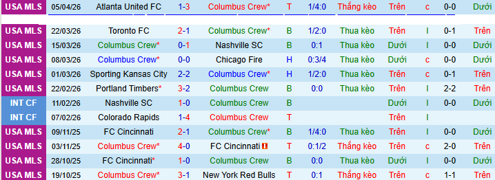 Nhận định, soi kèo Columbus Crew vs Orlando City - Ảnh 2