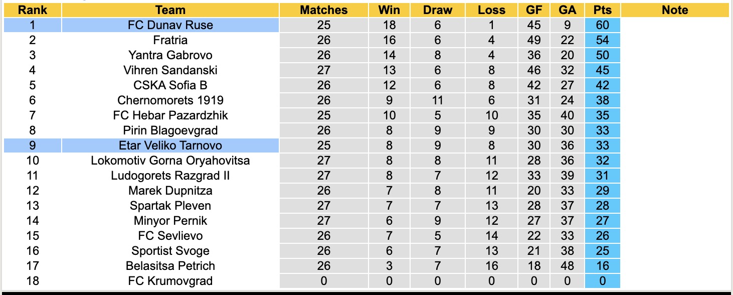 Nhận định, soi kèo Etar Veliko Tarnovo vs Dunav Ruse, 16h45 ngày 13/4: Chưa thể gượng dậy - Ảnh 7