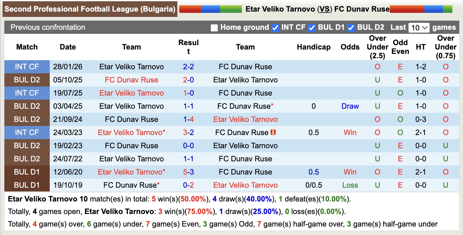 Nhận định, soi kèo Etar Veliko Tarnovo vs Dunav Ruse, 16h45 ngày 13/4: Chưa thể gượng dậy - Ảnh 8