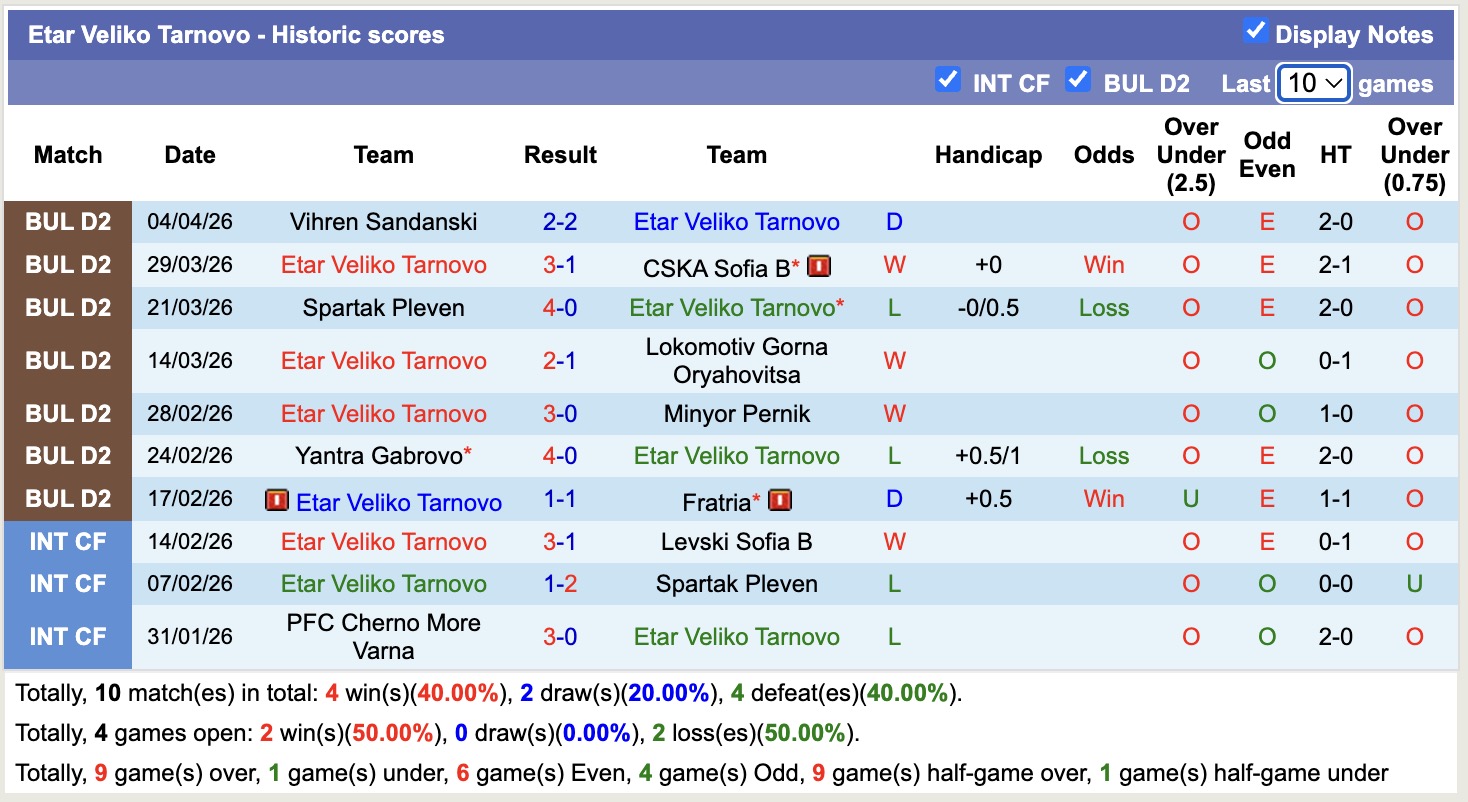 Nhận định, soi kèo Etar Veliko Tarnovo vs Dunav Ruse, 16h45 ngày 13/4: Chưa thể gượng dậy - Ảnh 10