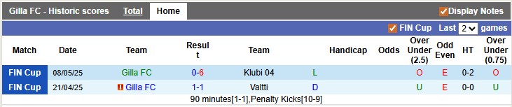 Nhận định, soi kèo Gilla vs Juniorit, 0h15 ngày 14/4: Khó cho cửa trên - Ảnh 1
