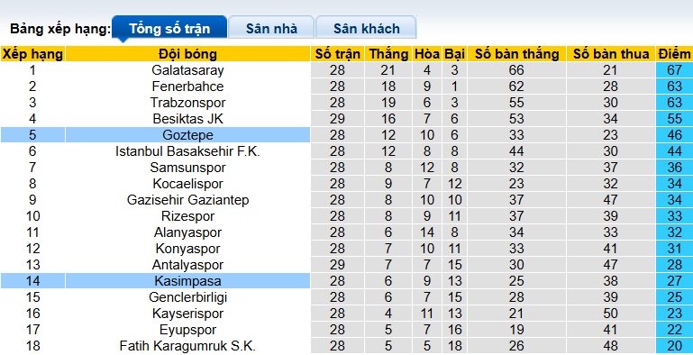 Nhận định, soi kèo Goztepe vs Kasimpasa, 21h00 ngày 12/4: Chủ nhà hồi sinh - Ảnh 1