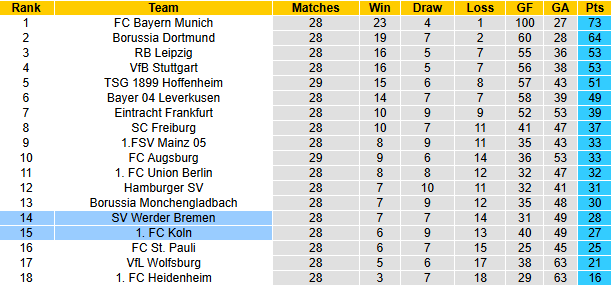 Nhận định, soi kèo Koln vs Bremen, 20h40 ngày 12/4: Chung kết ngược - Ảnh 5