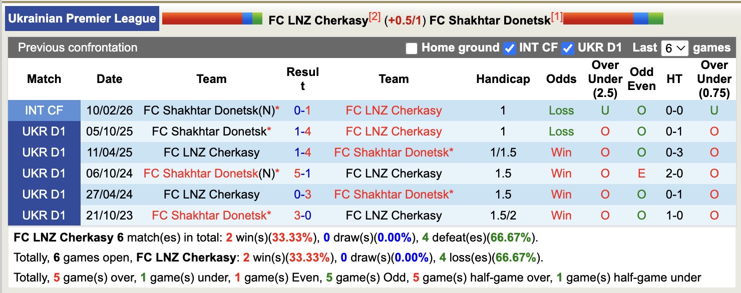Nhận định, soi kèo LNZ Cherkasy vs Shakhtar Donetsk, 17h00 ngày 13/4: Long hổ tranh đấu - Ảnh 7