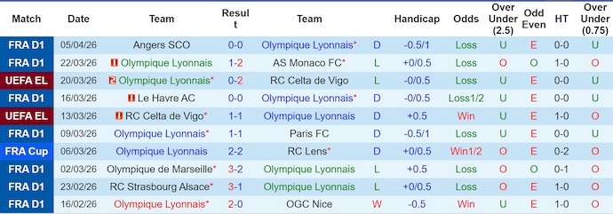 Nhận định, soi kèo Lyon vs Lorient, 1h45 ngày 13/4: Tệ như nhau - Ảnh 1
