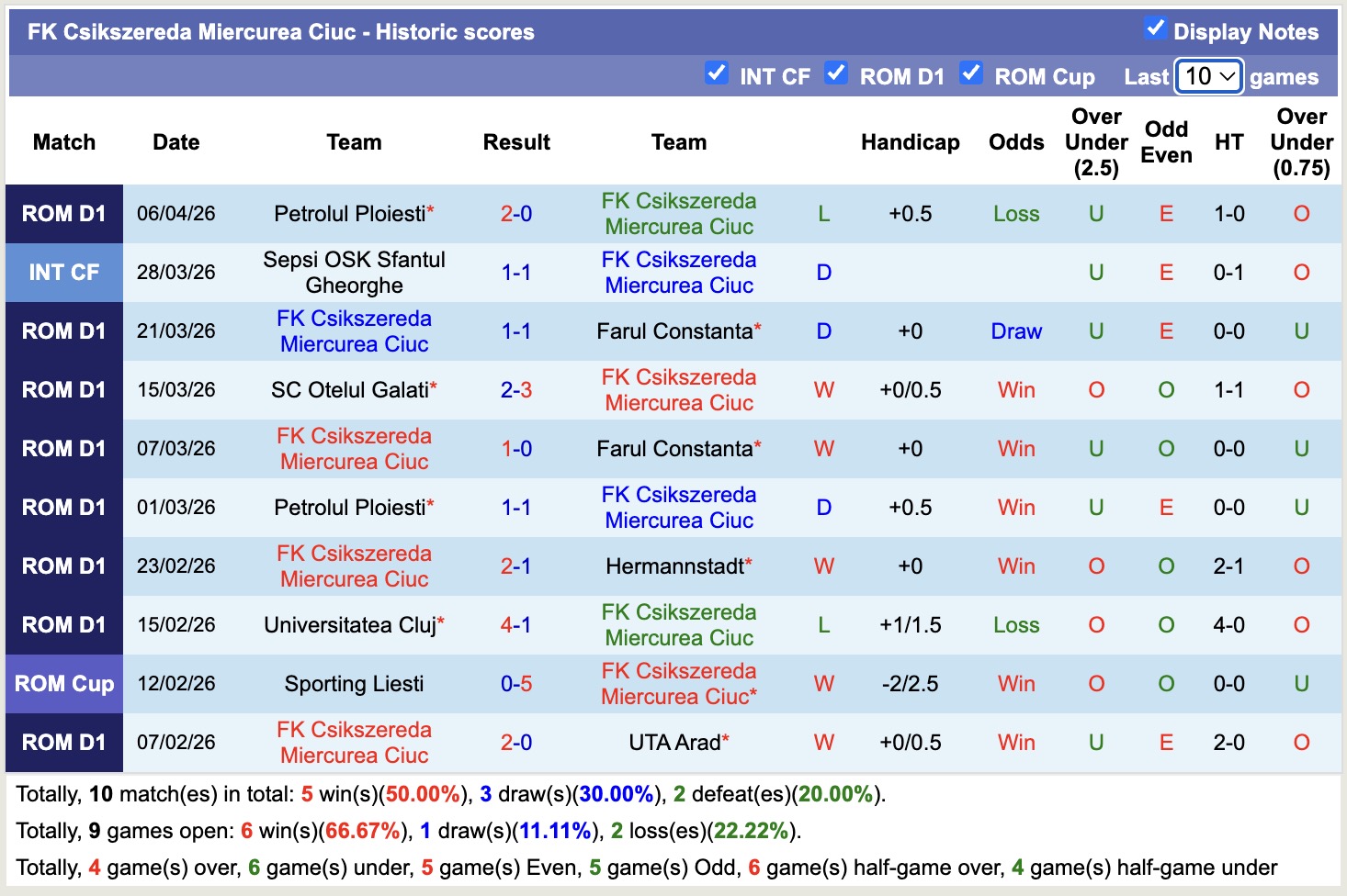 Nhận định, soi kèo Metaloglobus Bucuresti vs Csikszereda Miercurea Ciuc, 19h30 ngày 13/4: Ngày càng chìm sâu - Ảnh 4