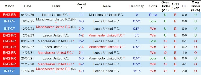 Nhận định, soi kèo MU vs Leeds, 2h00 ngày 14/4: Nối dài mạch thắng - Ảnh 3