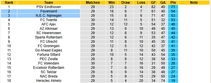 Nhận định, soi kèo N.E.C. Nijmegen vs Feyenoord, 19h30 ngày 12/4: Trận chiến không khoan nhượng - Ảnh 5