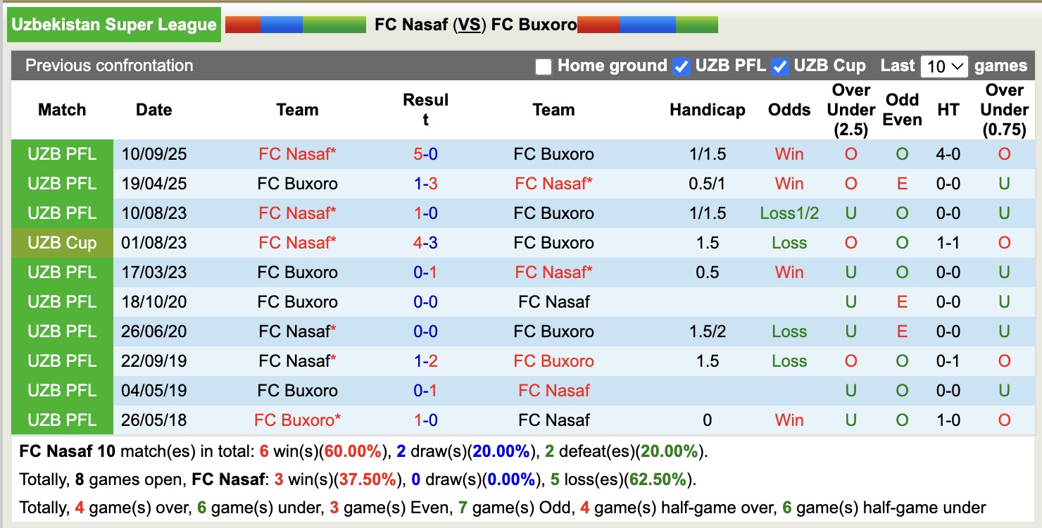 Nhận định, soi kèo Nasaf vs Buxoro, 20h00 ngày 13/4: Tin vào Nasaf - Ảnh 2