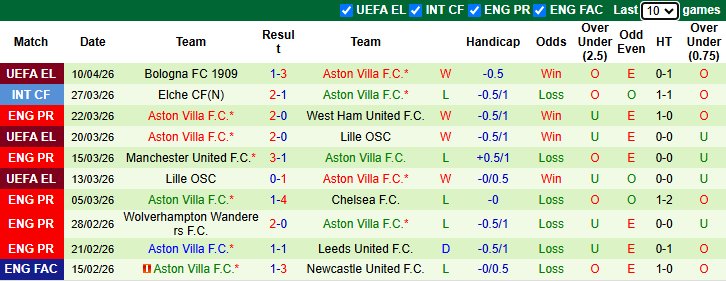Nhận định, soi kèo Nottingham vs Aston Villa, 20h00 ngày 12/4: Khách gặp dớp - Ảnh 3
