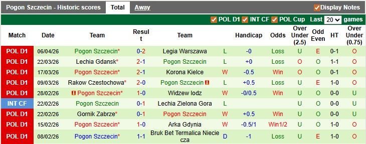 Nhận định, soi kèo Piast Gliwice vs Pogon Szczecin, 0h00 ngày 14/4: Chia điểm - Ảnh 2