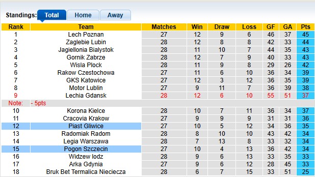 Nhận định, soi kèo Piast Gliwice vs Pogon Szczecin, 0h00 ngày 14/4: Chia điểm - Ảnh 4