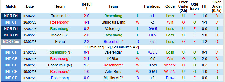Nhận định, soi kèo Rosenborg vs Sarpsborg, 19h30 ngày 12/4: Hình tưởng sụp đổ - Ảnh 2