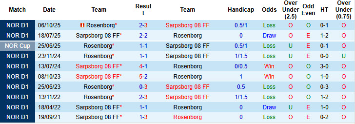 Nhận định, soi kèo Rosenborg vs Sarpsborg, 19h30 ngày 12/4: Hình tưởng sụp đổ - Ảnh 4