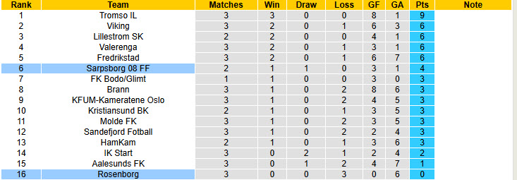 Nhận định, soi kèo Rosenborg vs Sarpsborg, 19h30 ngày 12/4: Hình tưởng sụp đổ - Ảnh 5