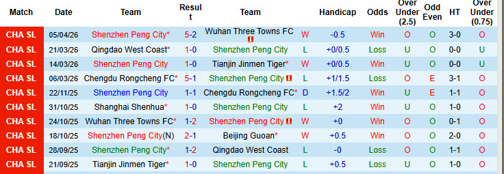 Nhận định, soi kèo Shenzhen Peng City vs Yunnan Yukun, 19h00 ngày 12/4: Cải thiện thành tích đối đầu - Ảnh 2