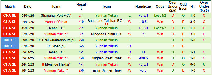 Nhận định, soi kèo Shenzhen Peng City vs Yunnan Yukun, 19h00 ngày 12/4: Cải thiện thành tích đối đầu - Ảnh 3