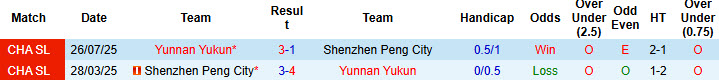 Nhận định, soi kèo Shenzhen Peng City vs Yunnan Yukun, 19h00 ngày 12/4: Cải thiện thành tích đối đầu - Ảnh 4