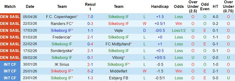 Nhận định soi kèo Silkeborg vs Odense, 19h00 ngày 12/4: Chia điểm? - Ảnh 1