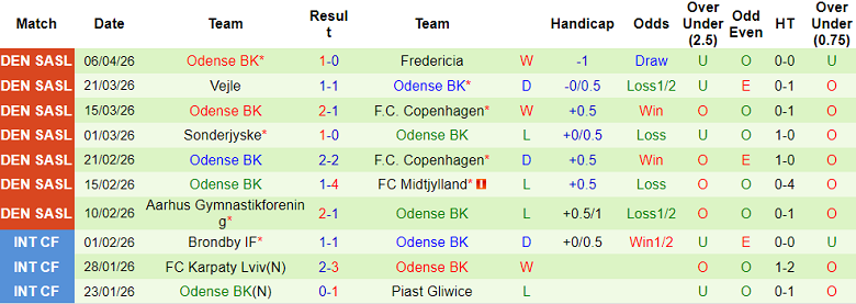 Nhận định soi kèo Silkeborg vs Odense, 19h00 ngày 12/4: Chia điểm? - Ảnh 2