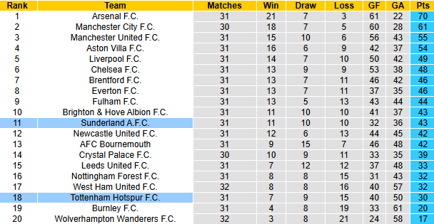 Nhận định, soi kèo Sunderland vs Tottenham, 20h00 ngày 12/4: Cứu lấy Gà trống - Ảnh 5