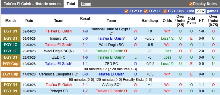 Nhận định, soi kèo Tala'ea El Gaish vs Petrojet, 0h00 ngày 14/4: Khách lấn chủ - Ảnh 1