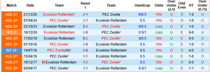 Nhận định, soi kèo Zwolle vs Excelsior, 19h30 ngày 12/4: Khó khăn chồng chất - Ảnh 8