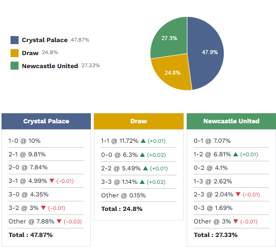 Siêu máy tính dự đoán Crystal Palace vs Newcastle, 20h00 ngày 12/4 - Ảnh 1