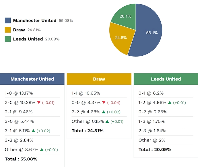 Siêu máy tính dự đoán MU vs Leeds, 2h00 ngày 14/4 - Ảnh 2
