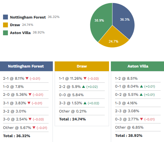 Siêu máy tính dự đoán Nottingham vs Aston Villa, 20h00 ngày 12/4 - Ảnh 1