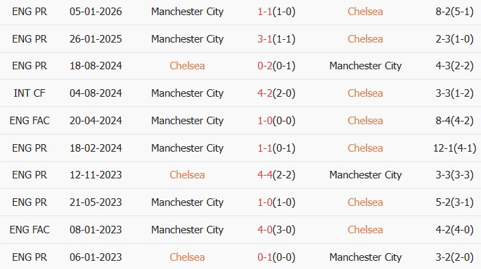 Soi kèo góc Chelsea vs Manchester City, 22h30 ngày 12/04 - Ảnh 3