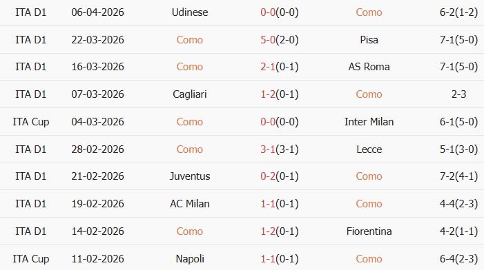 Soi kèo góc Como vs Inter Milan, 01h45 ngày 13/04 - Ảnh 1