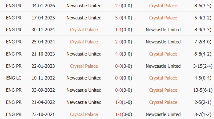 Soi kèo góc Crystal Palace vs Newcastle, 20h00 ngày 12/04 - Ảnh 3