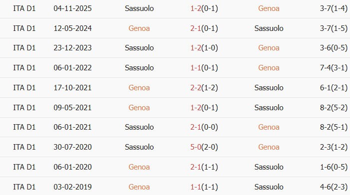 Soi kèo góc Genoa vs Sassuolo, 17h30 ngày 12/04 - Ảnh 3